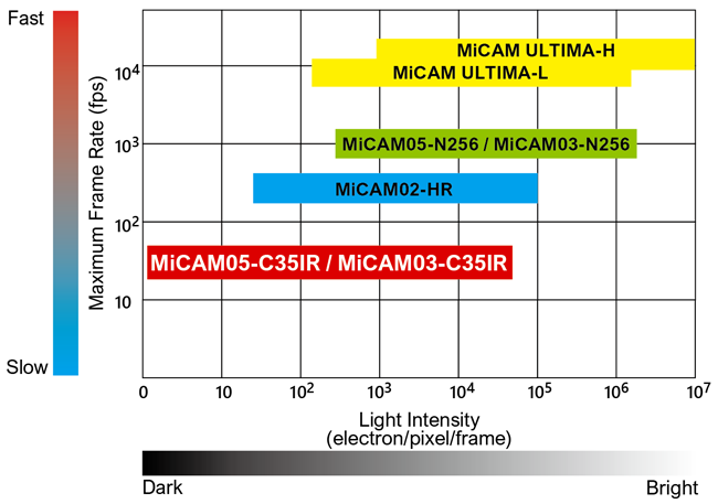 MiCAM series camera lineup and comparison of acceptable light intensity and maximum frame rate