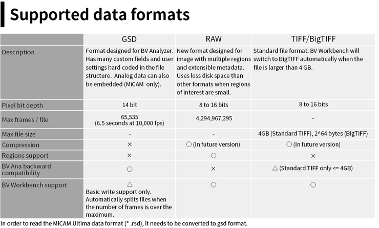 Supported data formats